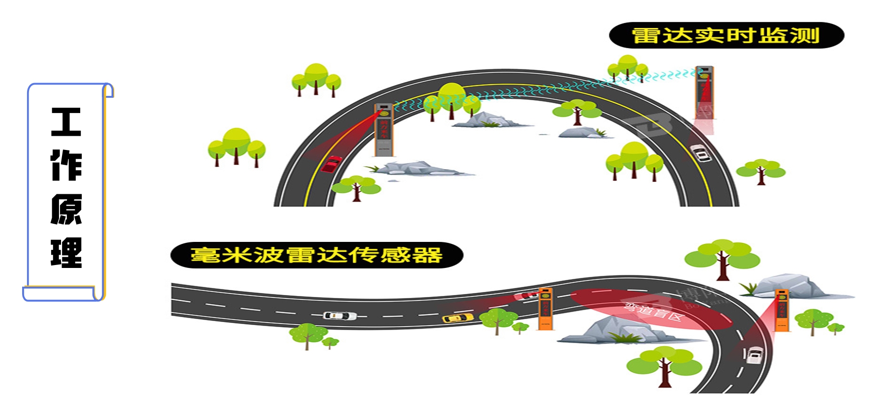 路段-彎道預警屏 路段-彎道預警屏