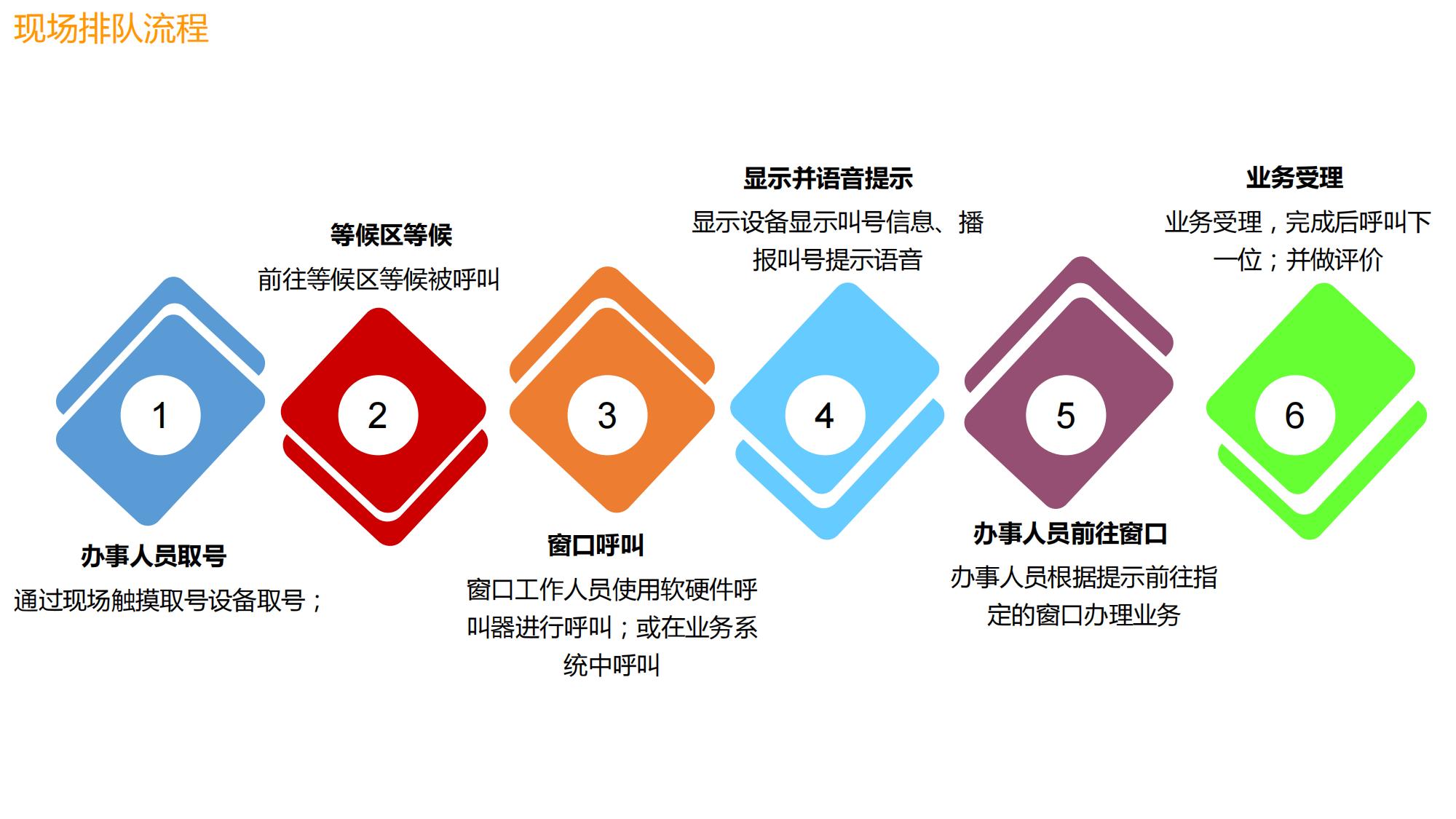 智能排隊叫號信發系統