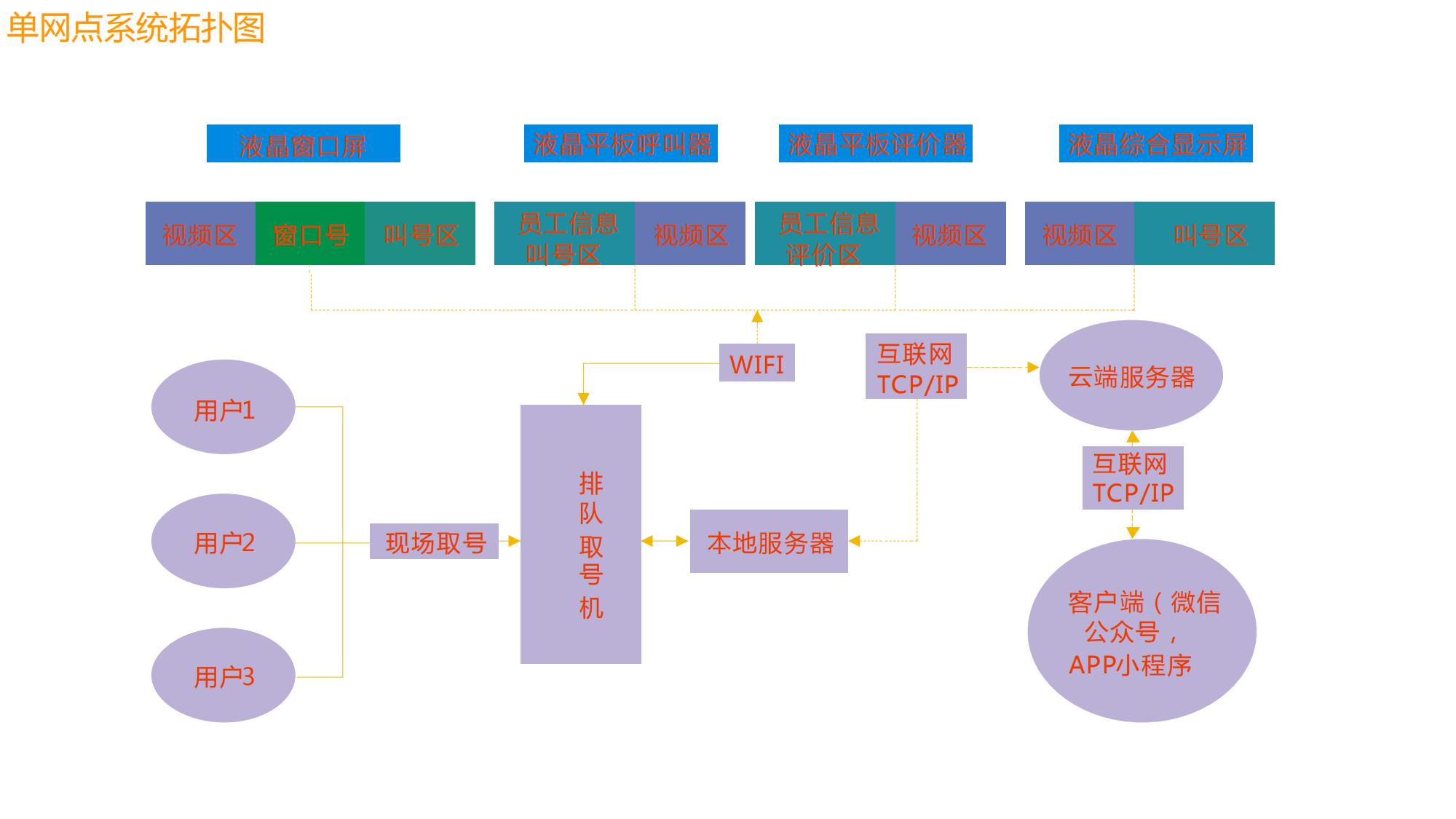 智能排隊叫號信發系統