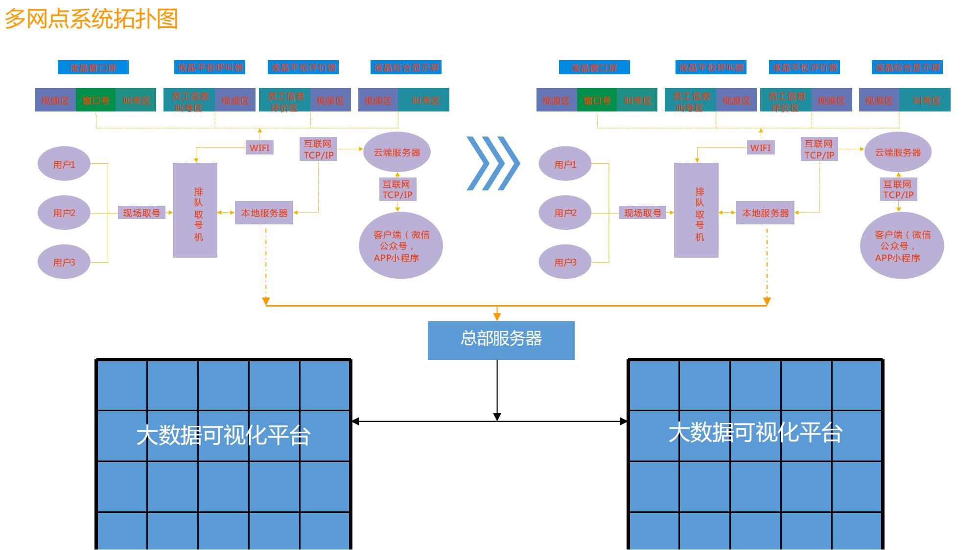 智能排隊叫號信發系統