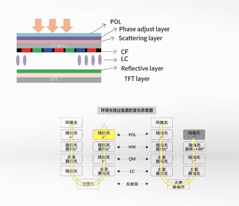 戶外低功耗陽光屏