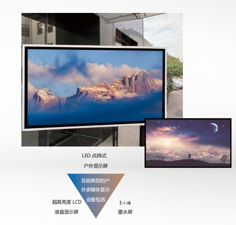 戶外低功耗陽光屏